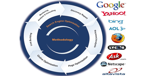 Optimization Company Search Engine Methodology
